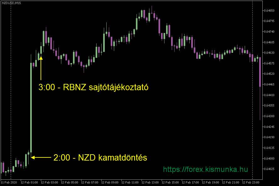 NZDUSD chart - 2020.02.12